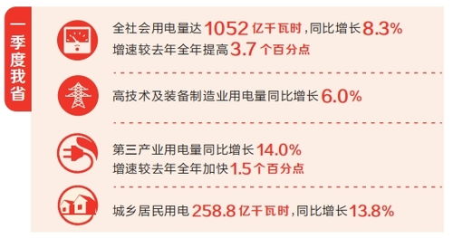 河南省一季度用電量增長8.3%，社會經(jīng)濟(jì)咨詢服務(wù)助力經(jīng)濟(jì)全力沖刺